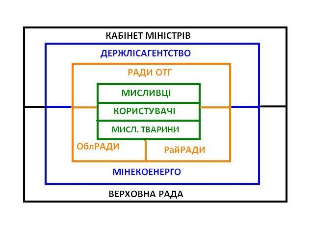 Програма реформування мисливської галузі . Крок 1