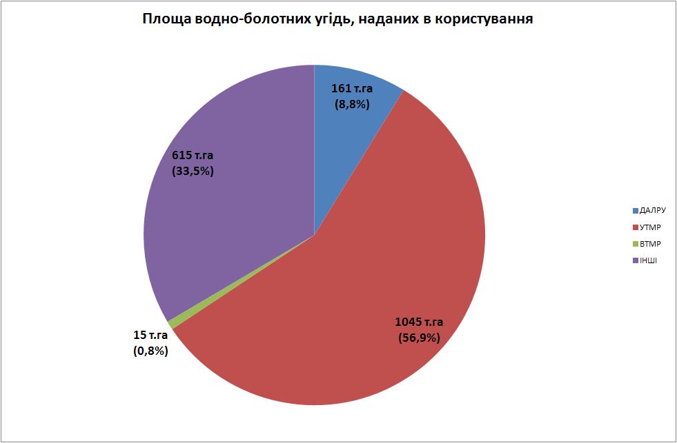 Площа водно болотні