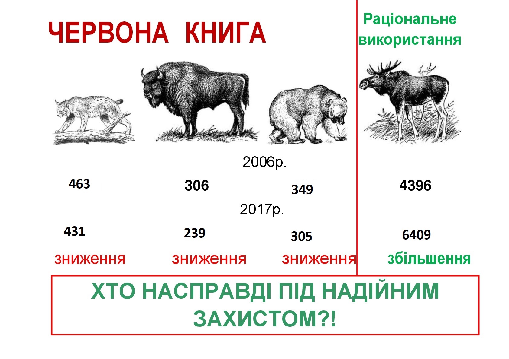 Чисельність мисливських видів в ЧКУ за останні 10 років